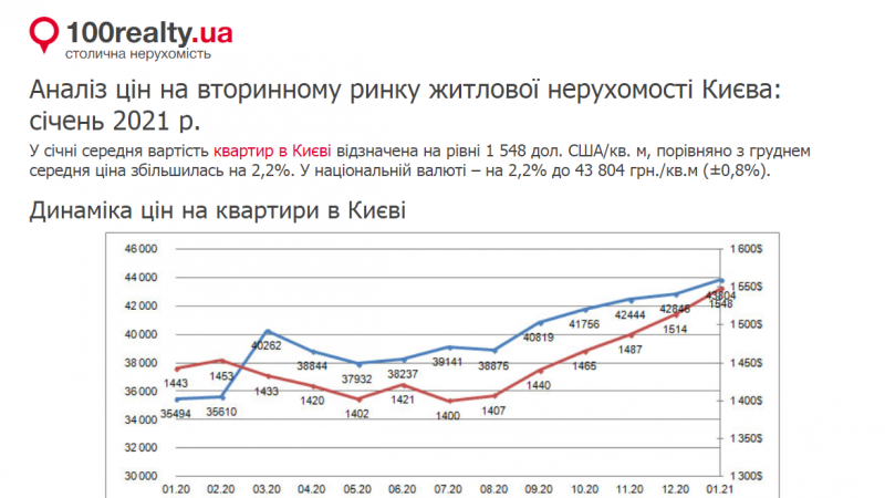 Аналіз цін на вторинному ринку житлової нерухомості Києва: січень 2021 р.