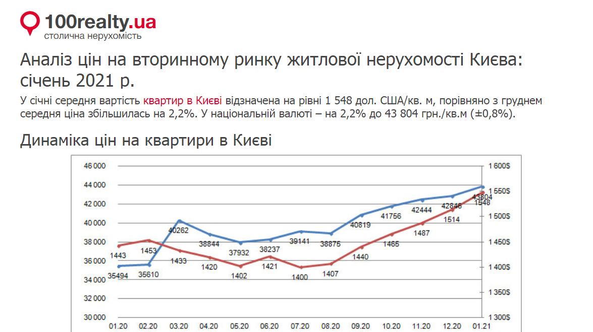 Аналіз цін на вторинному ринку житлової нерухомості Києва: січень 2021 р.