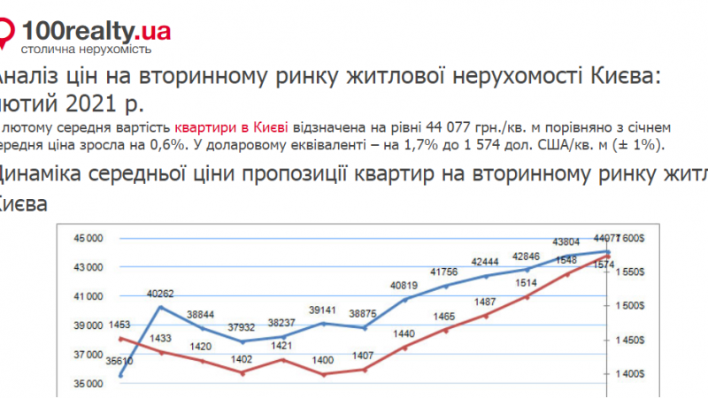 Аналіз цін на вторинному ринку житлової нерухомості Києва: лютий 2021 р.