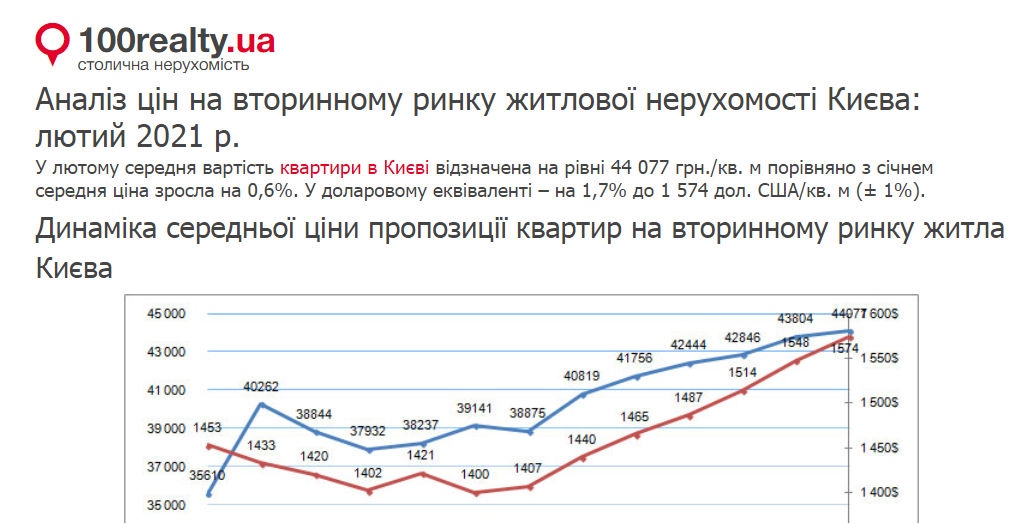 Аналіз цін на вторинному ринку житлової нерухомості Києва: лютий 2021 р.