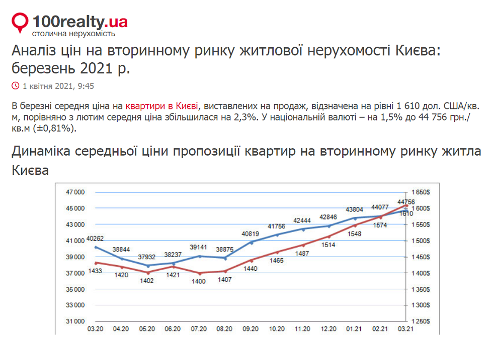 Аналіз цін на вторинному ринку житлової нерухомості Києва: березень 2021 р.