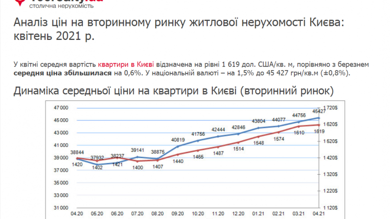 Аналіз цін на вторинному ринку житлової нерухомості Києва квітень 2021 р.
