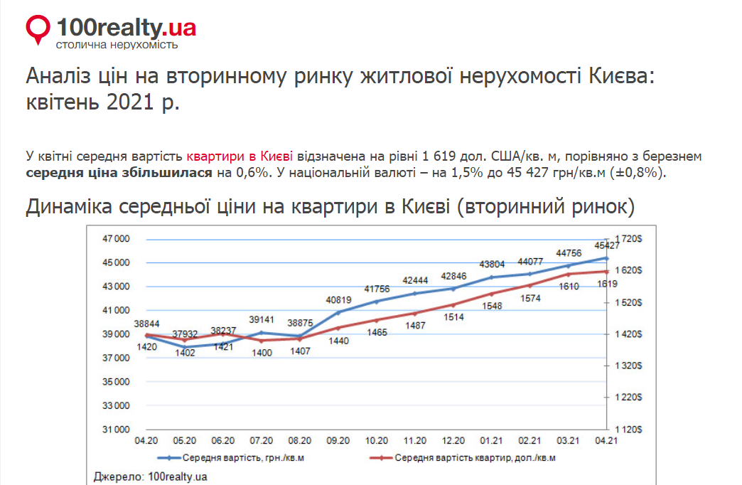 Аналіз цін на вторинному ринку житлової нерухомості Києва квітень 2021 р.