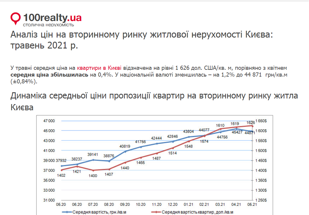 Аналіз цін на вторинному ринку житлової нерухомості Києва травень 2021 р.