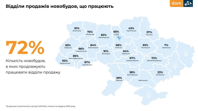 Ринок нерухомості в Україні. Новобудови дорожчають, вторинку продавати не хочуть, оренда йде на захід