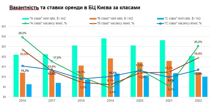 Орендні ставки у столичних бізнес-центрах після значного зниження на кінець 2022 року к середині 2023 року певним чином стабілізувалися