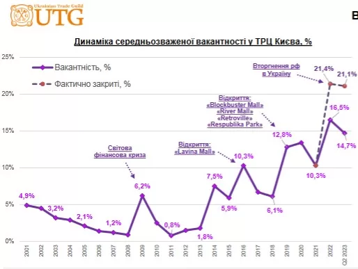 Рівень вакантності торговельної нерухомості Києва може сягнути 17% до кінця 2024 року