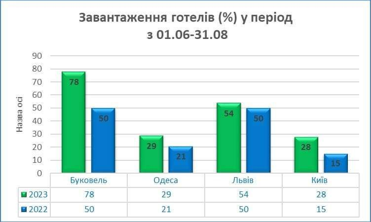 Статистика роботи готелів України у літній сезон 2023