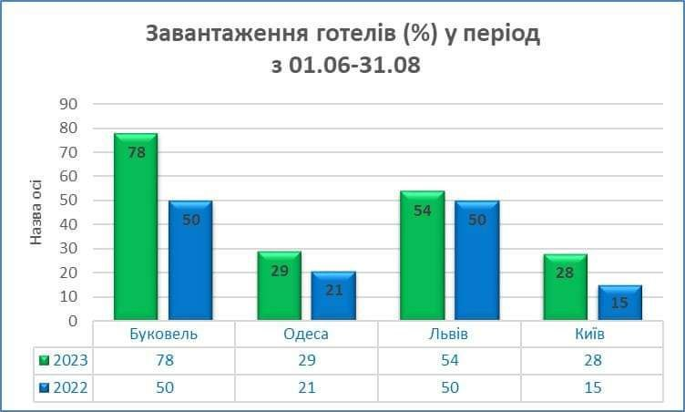 Статистика роботи готелів України у літній сезон 2023