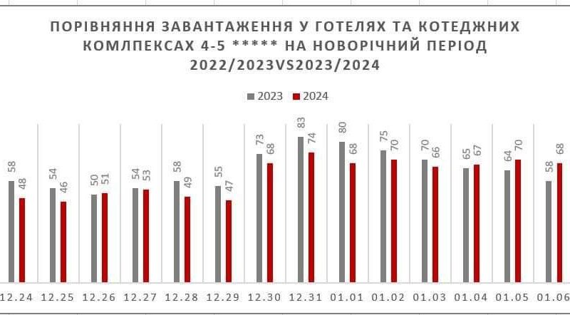 Який попит спостерігався в готелях у новорічний період 23 / 24 р.