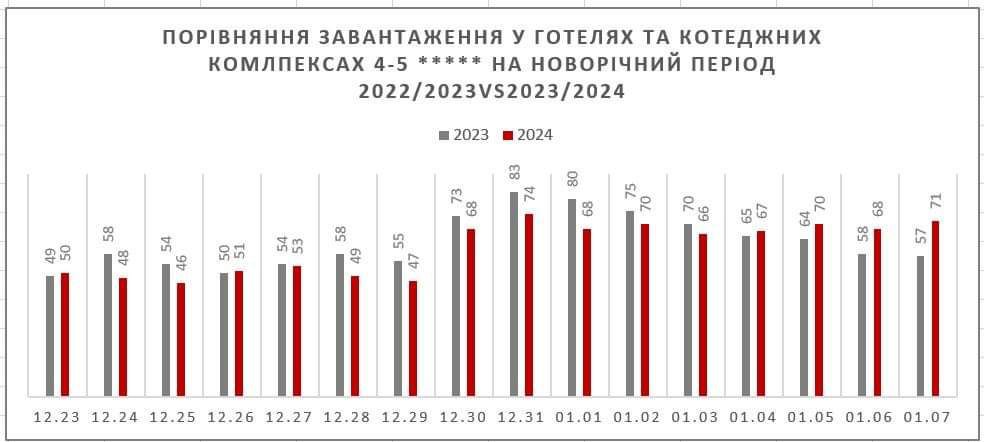 Який попит спостерігався в готелях у новорічний період 23 / 24 р.