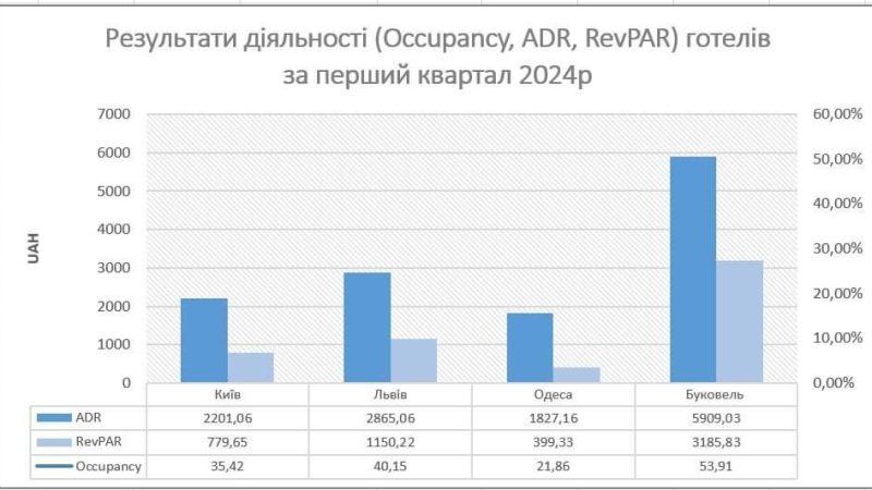 Результати діяльності готелів Києва, Львова, Одеси та Буковель за перший квартал 2024 р.