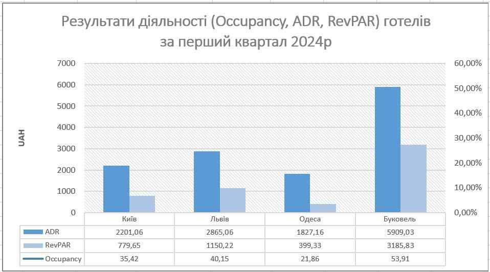 Результати діяльності готелів Києва, Львова, Одеси та Буковель за перший квартал 2024 р.