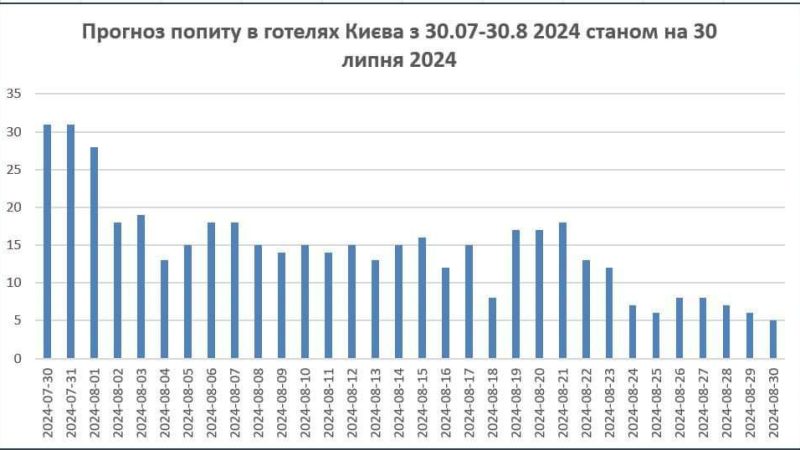 Результати роботи готелів Києва – півріччя 2024