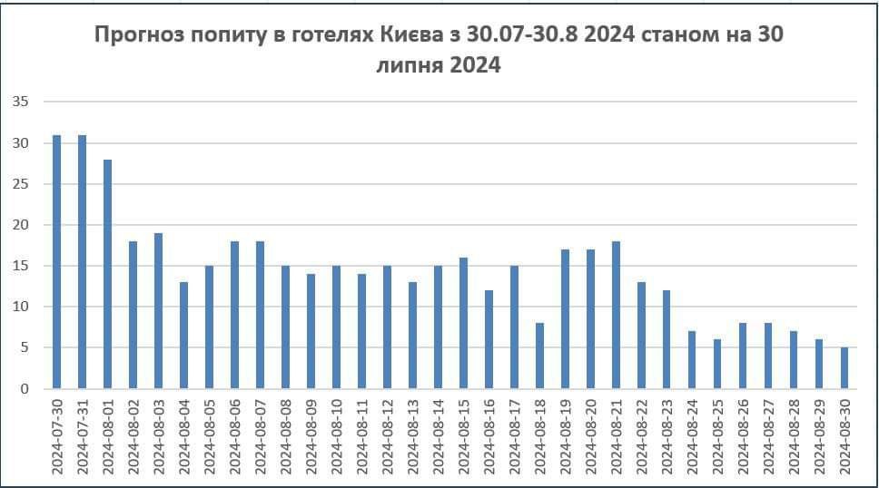 Результати роботи готелів Києва – півріччя 2024